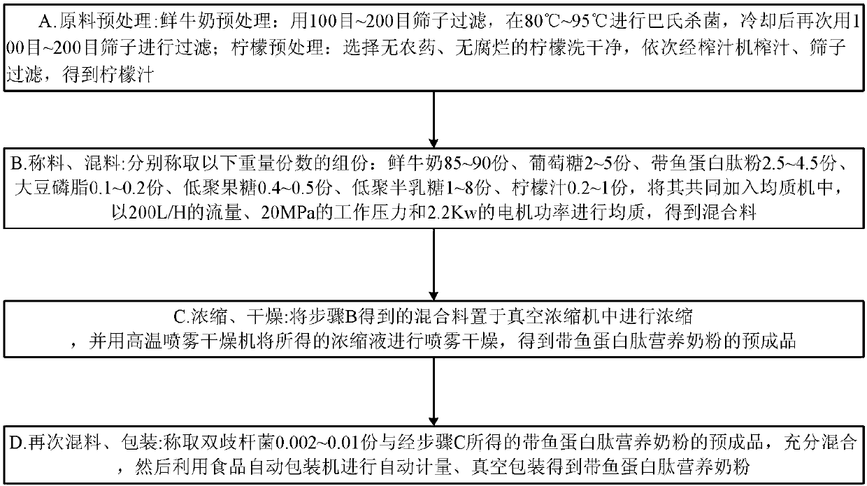 Hairtail protein peptide nutrient milk powder and preparation method thereof