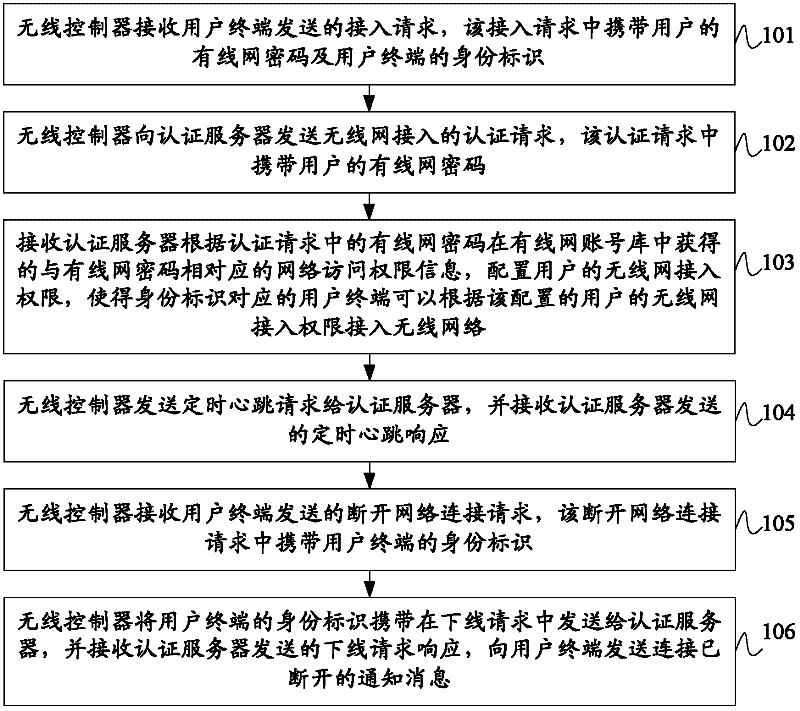 Method and device for wireless network access and authentication