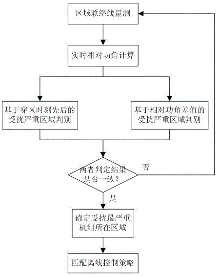 Method for making interconnected network transient stability emergency control strategies based on inter-region tie line measurement