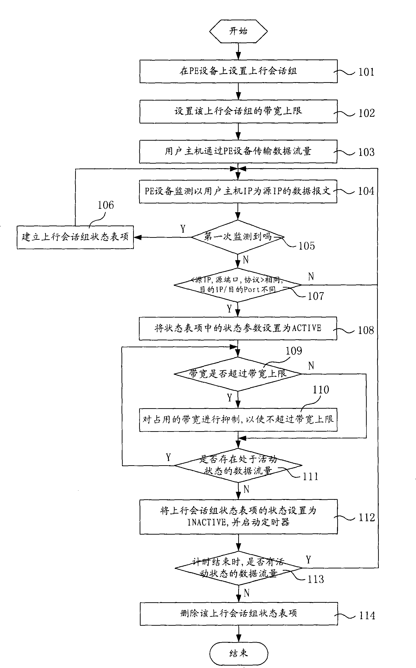Method and apparatus for controlling P2P flow