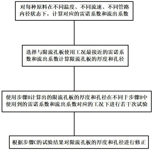 Method for calculating parameters of restriction orifice