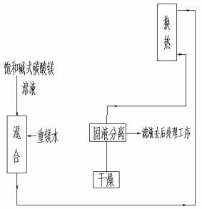 Method and device for preparing basic magnesium carbonate from heavy magnesium carbonate water by pyrolysis