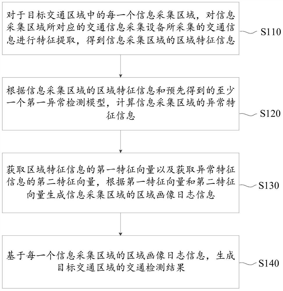 Intelligent transportation information processing method, device, intelligent transportation system and server