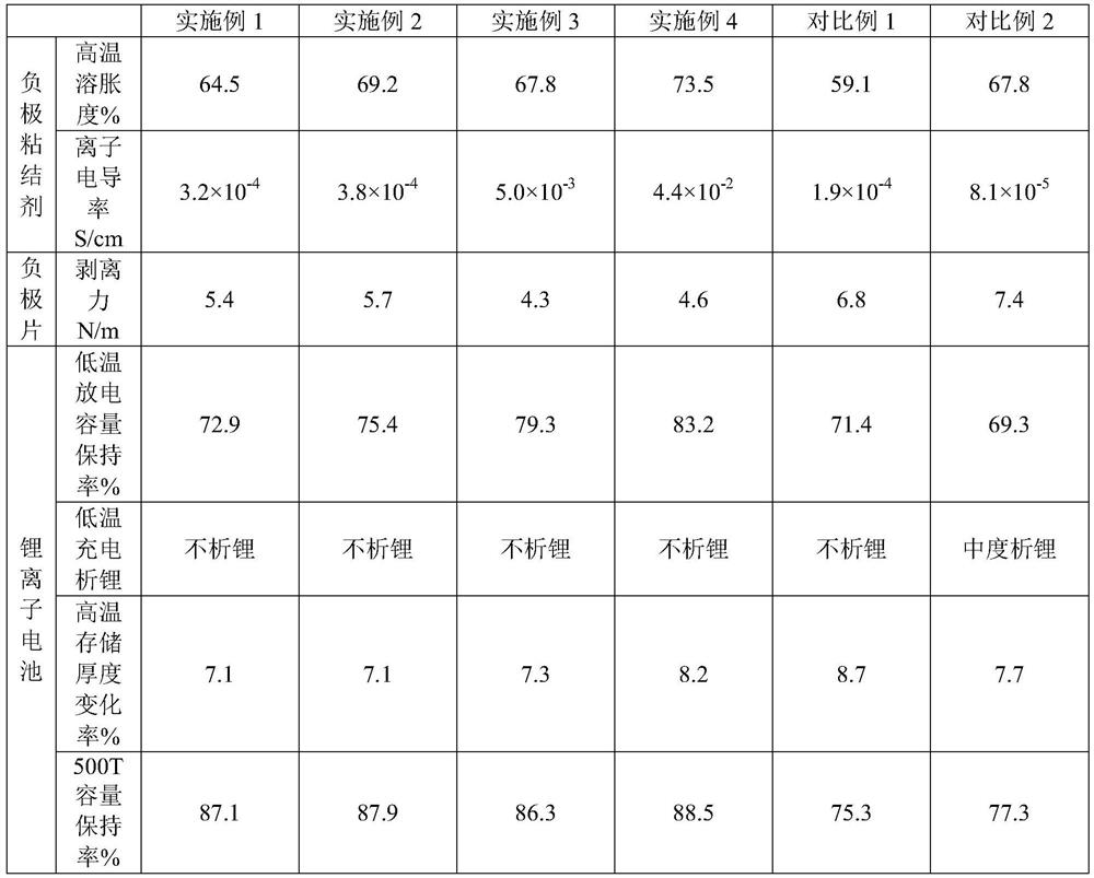 A kind of negative electrode binder and its application