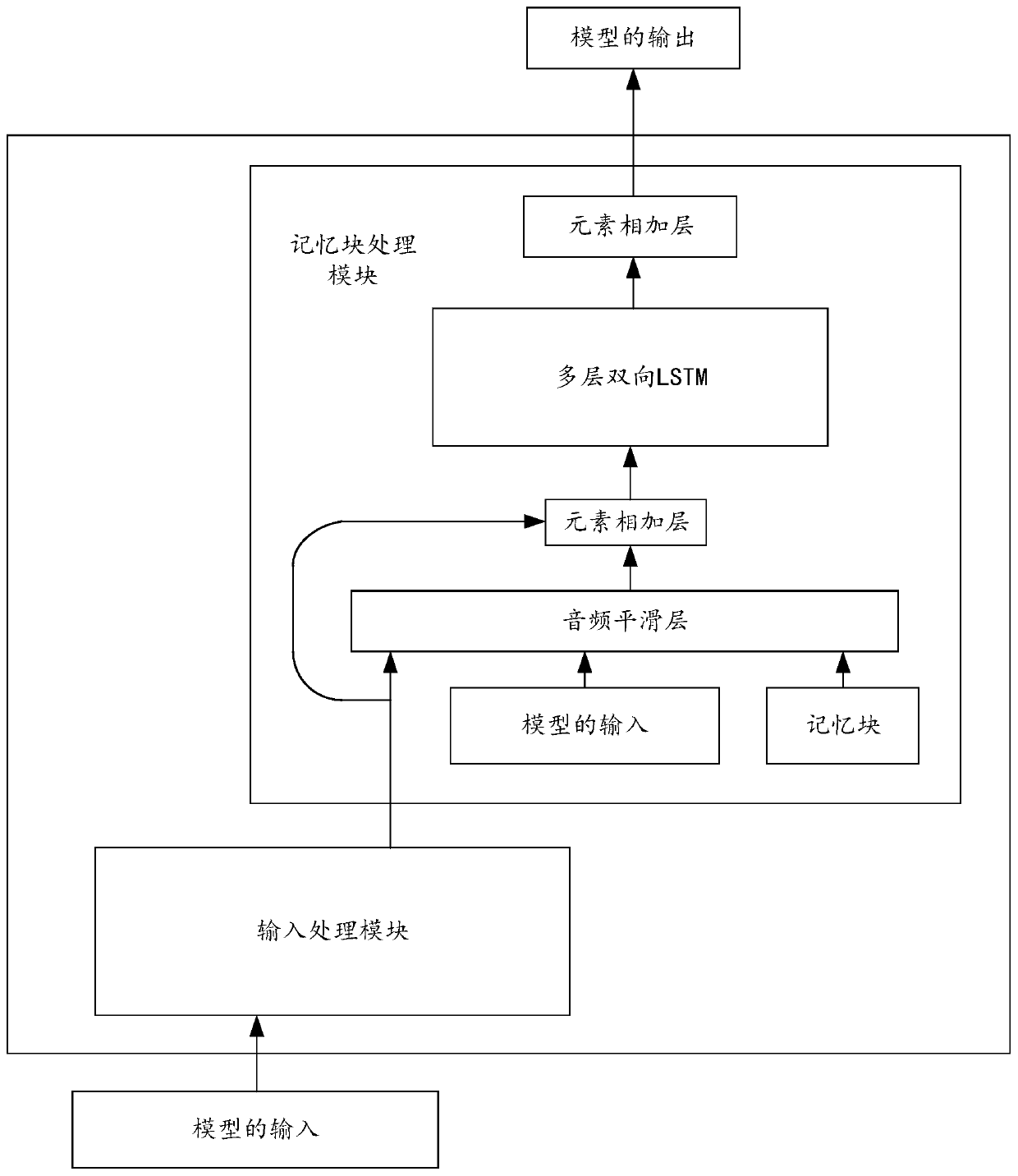 Audio data processing method, device, electronic equipment and computer storage medium