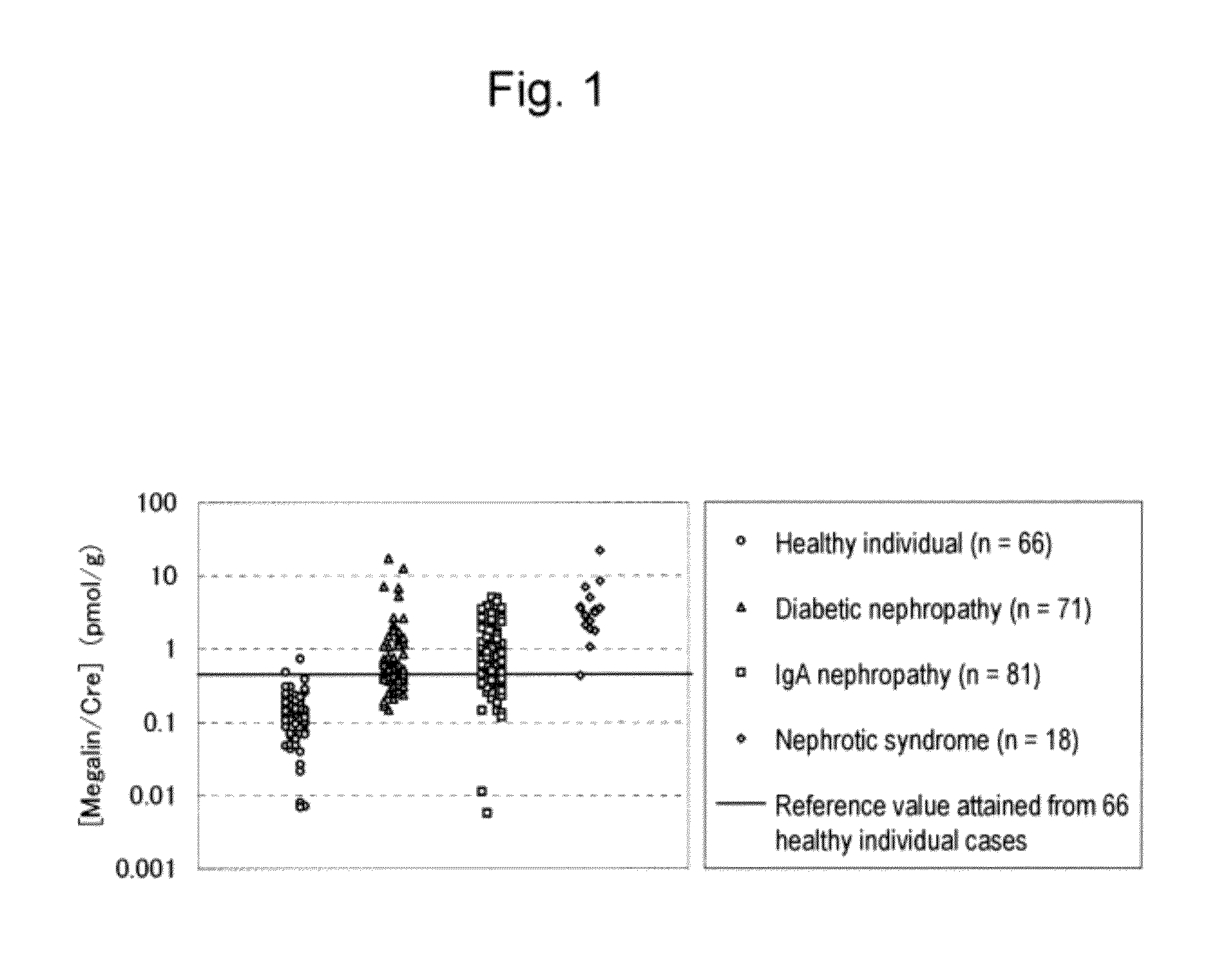 Use of megalin in urine as marker for detecting renal disorder