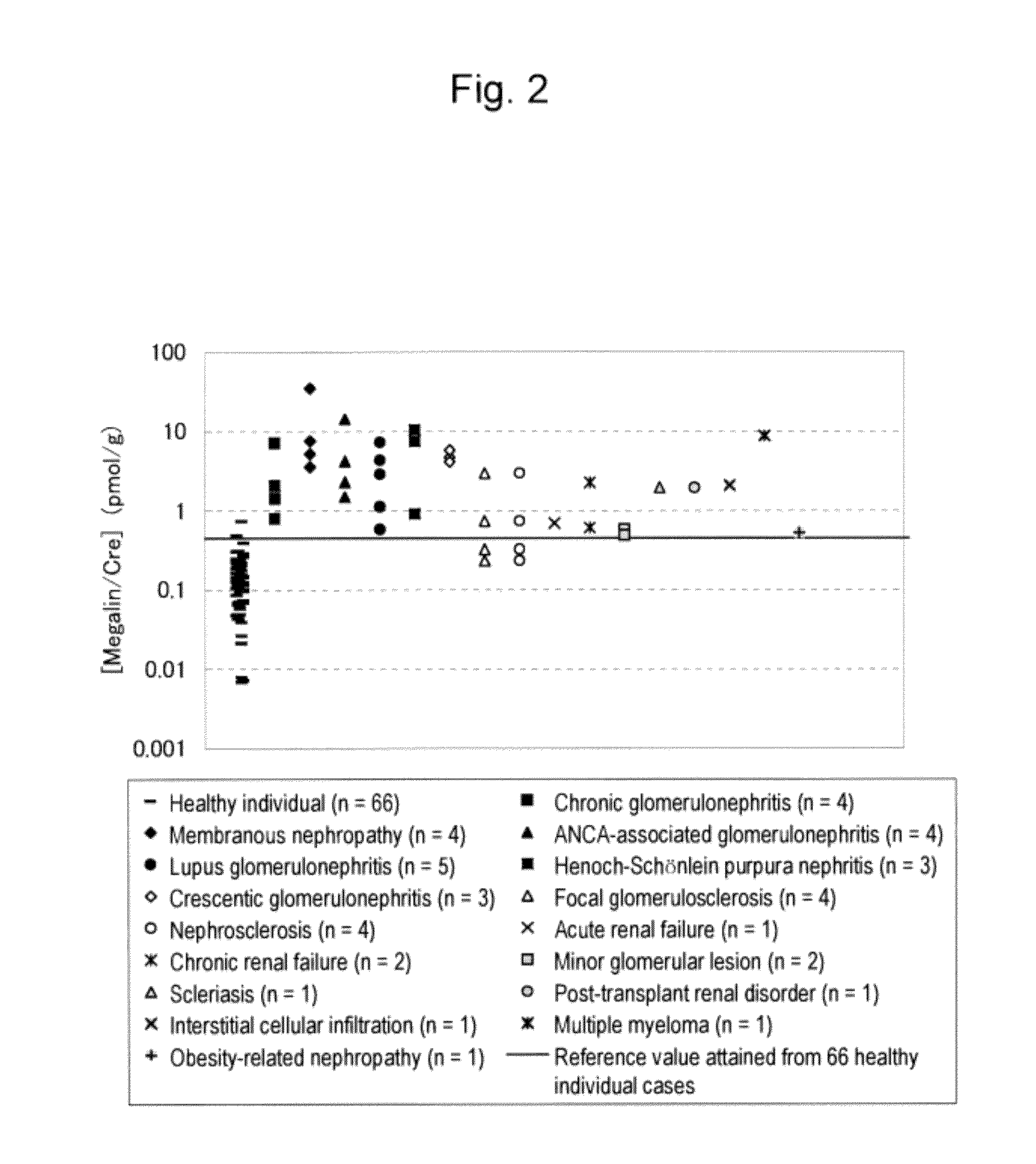 Use of megalin in urine as marker for detecting renal disorder