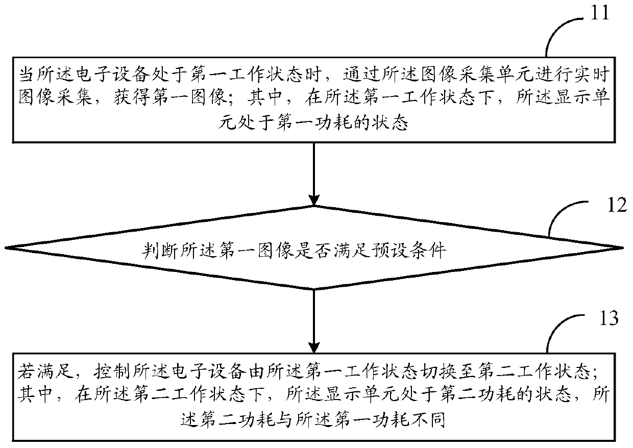 A control method and electronic device