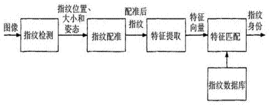 Intelligent identification method and working process