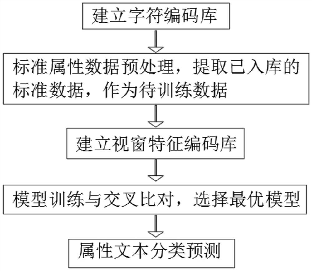 AI-based objectified attribute text automatic classification method and system