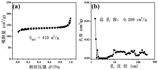 Method for preparing capacitor electrode material