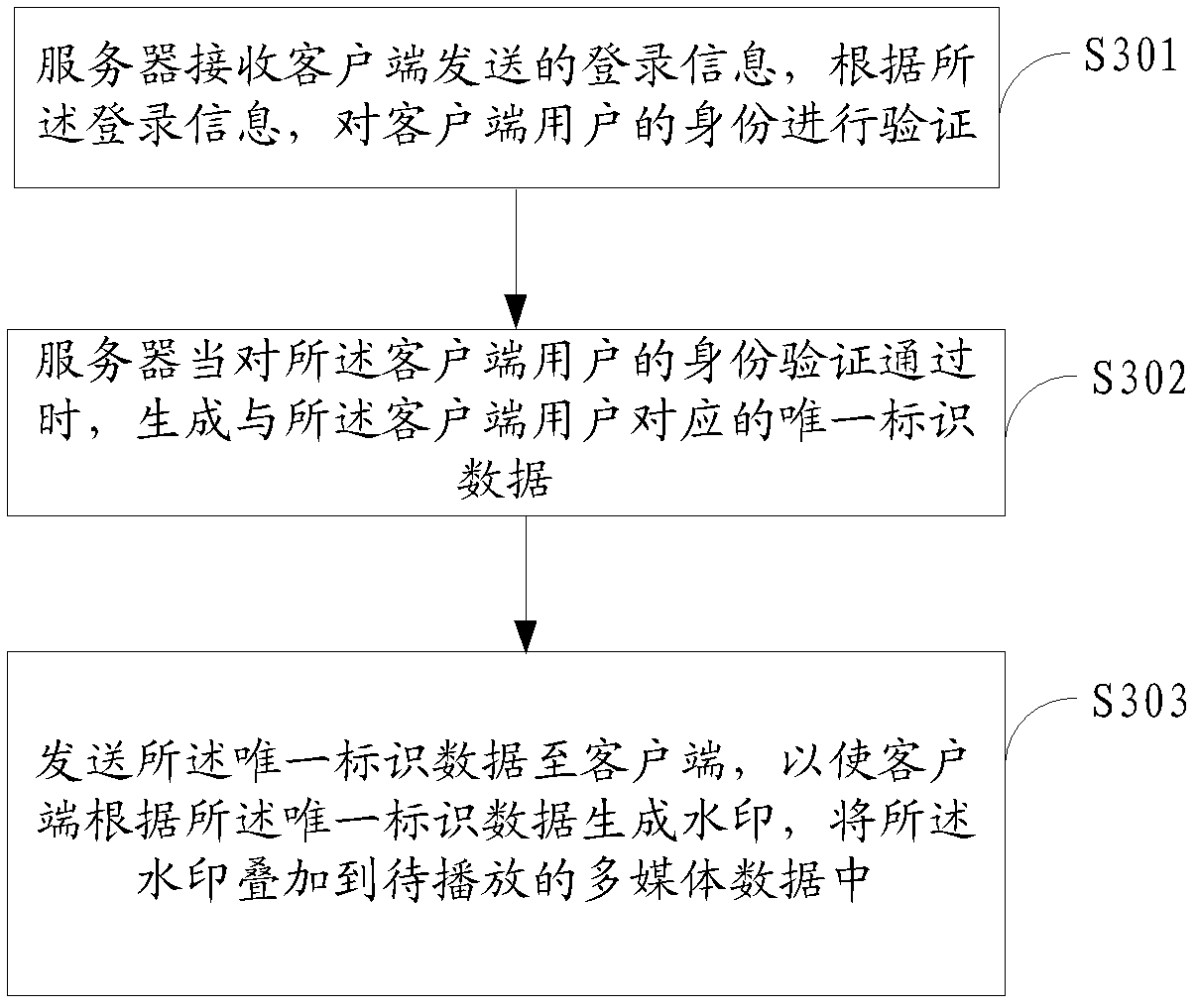 Watermark generation method, client side and server