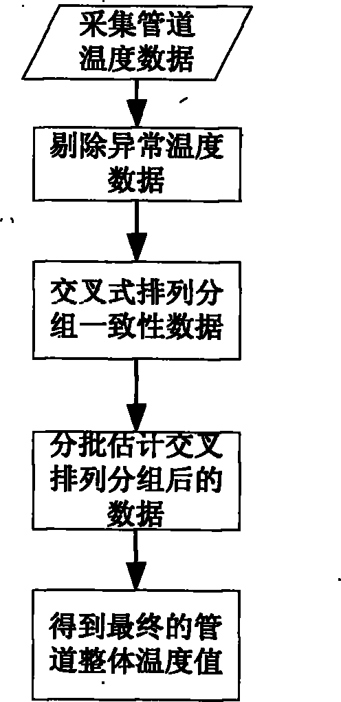 Pipeline temperature detection and abnormal temperature data reject method and system