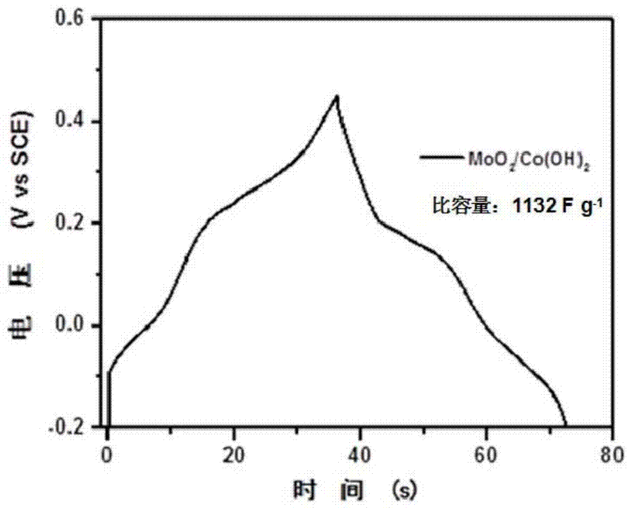 MoO2/Co(OH)2 grading composite nano-material, and preparation method and application thereof