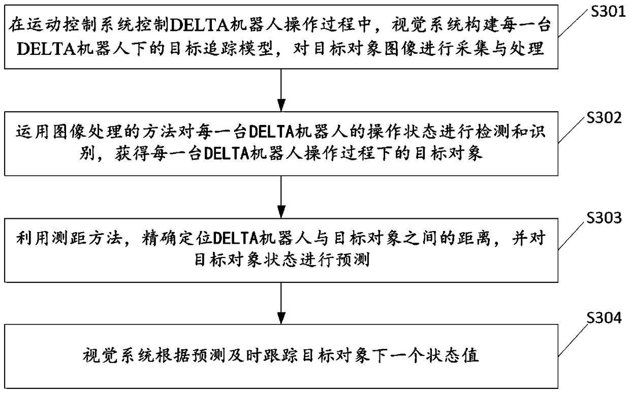 Method and system for visual tracking in multi-robot operation mode