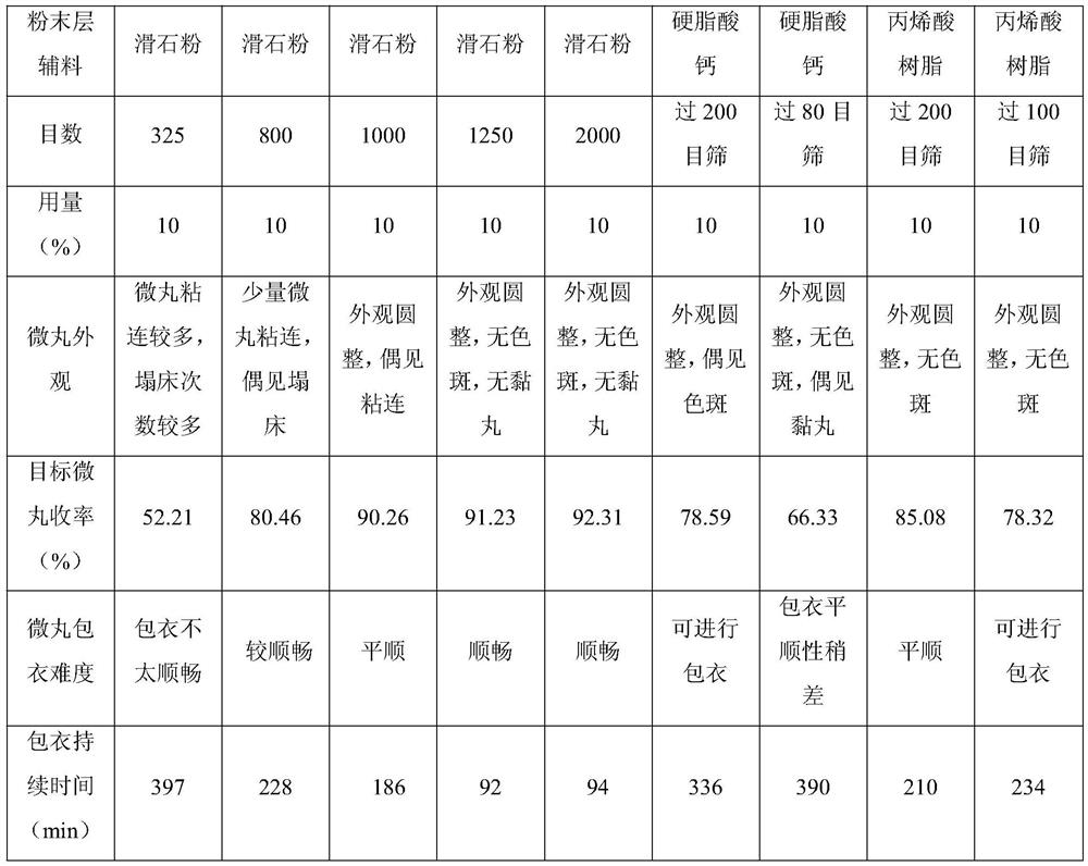 A kind of coating method of traditional Chinese medicine pellet