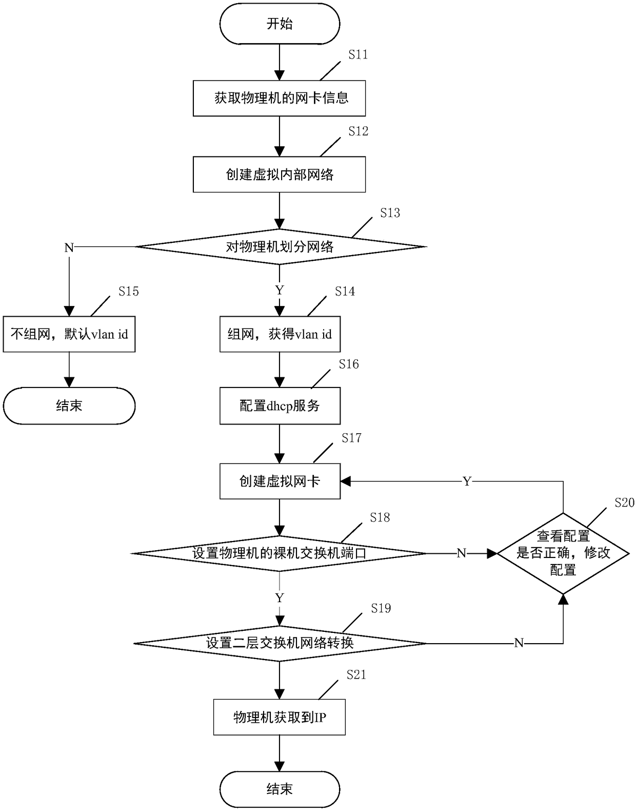 A method for connecting a physical machine to a cloud platform