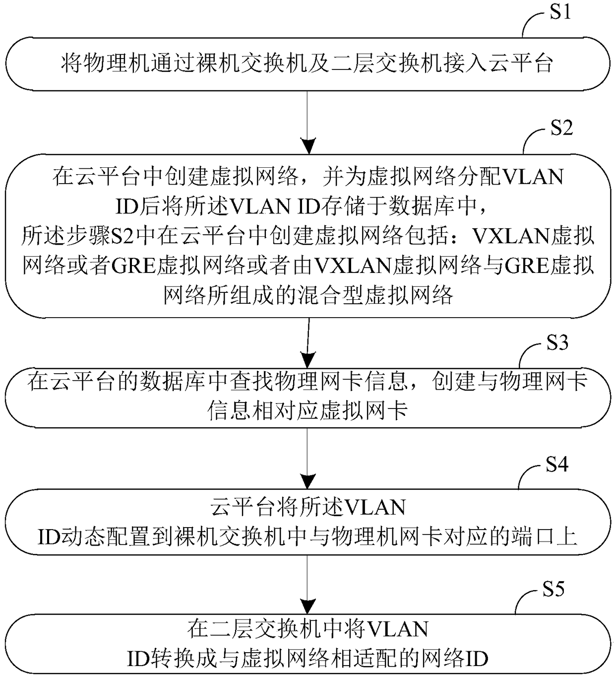 A method for connecting a physical machine to a cloud platform