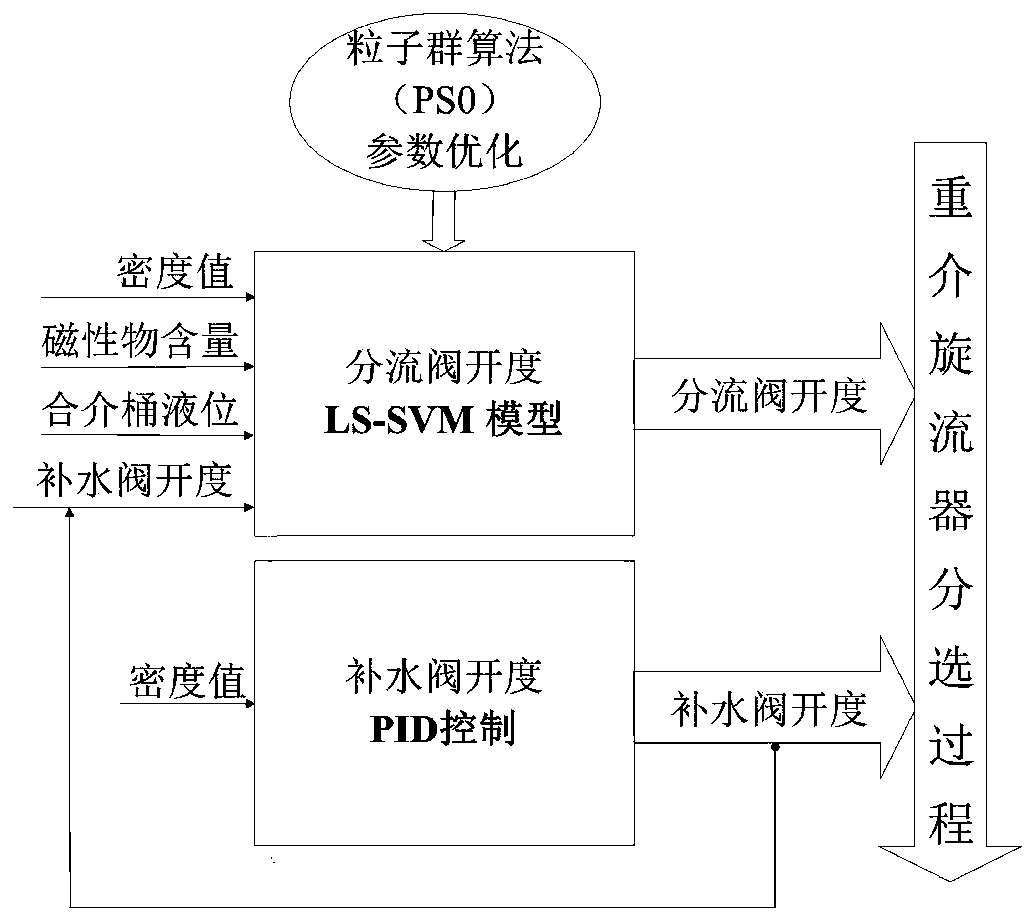 An Automatic Control System of Suspension Density in Dense Medium Cyclone Separation Process