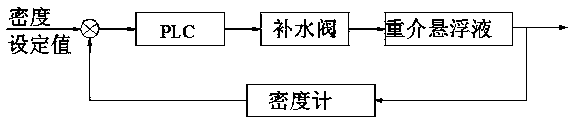 An Automatic Control System of Suspension Density in Dense Medium Cyclone Separation Process