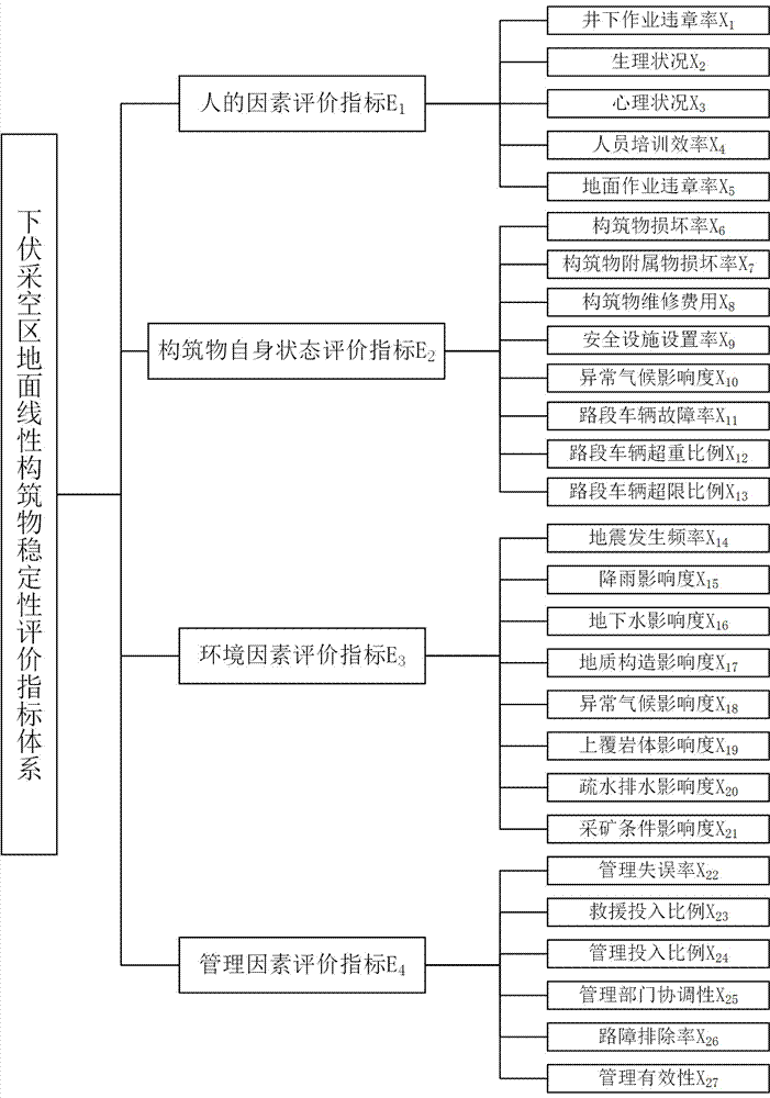 Determination method for stability evaluation index of linear structure on ground surface in underground goaf