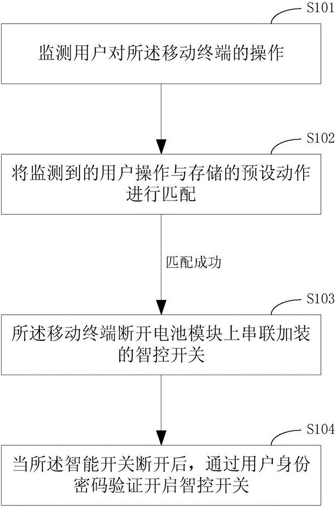 Method and apparatus for security and theft prevention of mobile terminal and mobile terminal