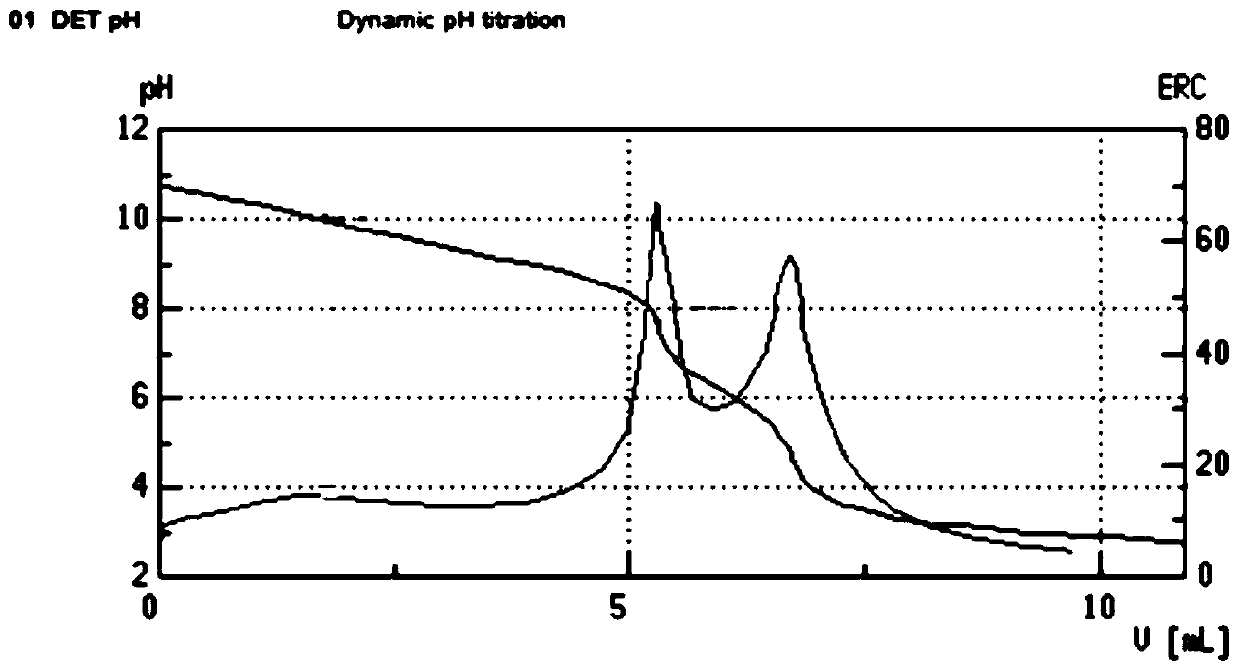 Method for detecting residual free lithium content in ternary anode material