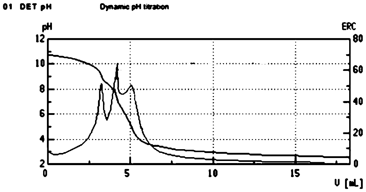 Method for detecting residual free lithium content in ternary anode material