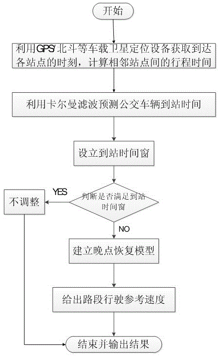 A Bus Delay Recovery Method Based on Arrival Time Prediction with Time Window