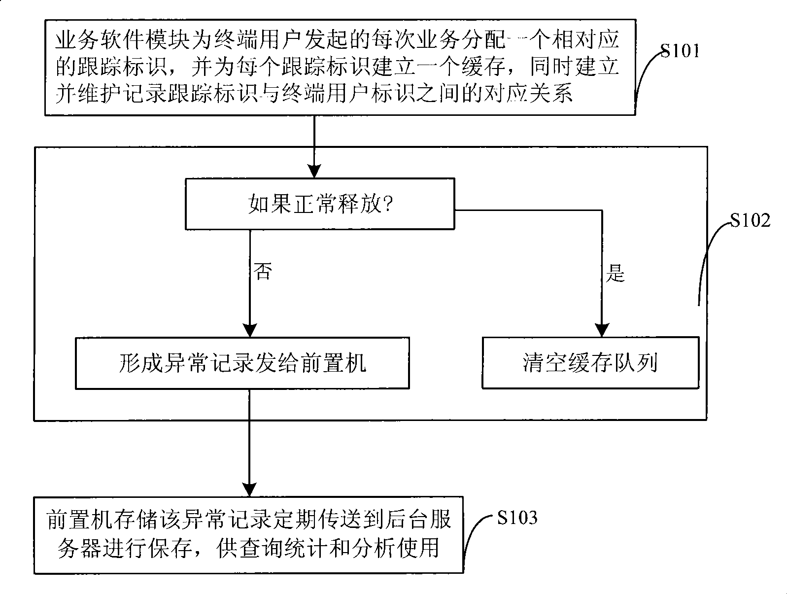 Method, apparatus and system for GSM system service tracking and exception management