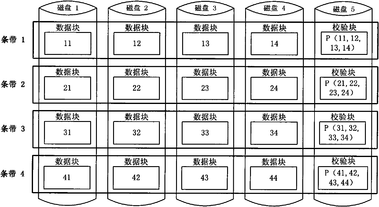 Method for constructing disk array by horizontal grouping parallel concentrated verification