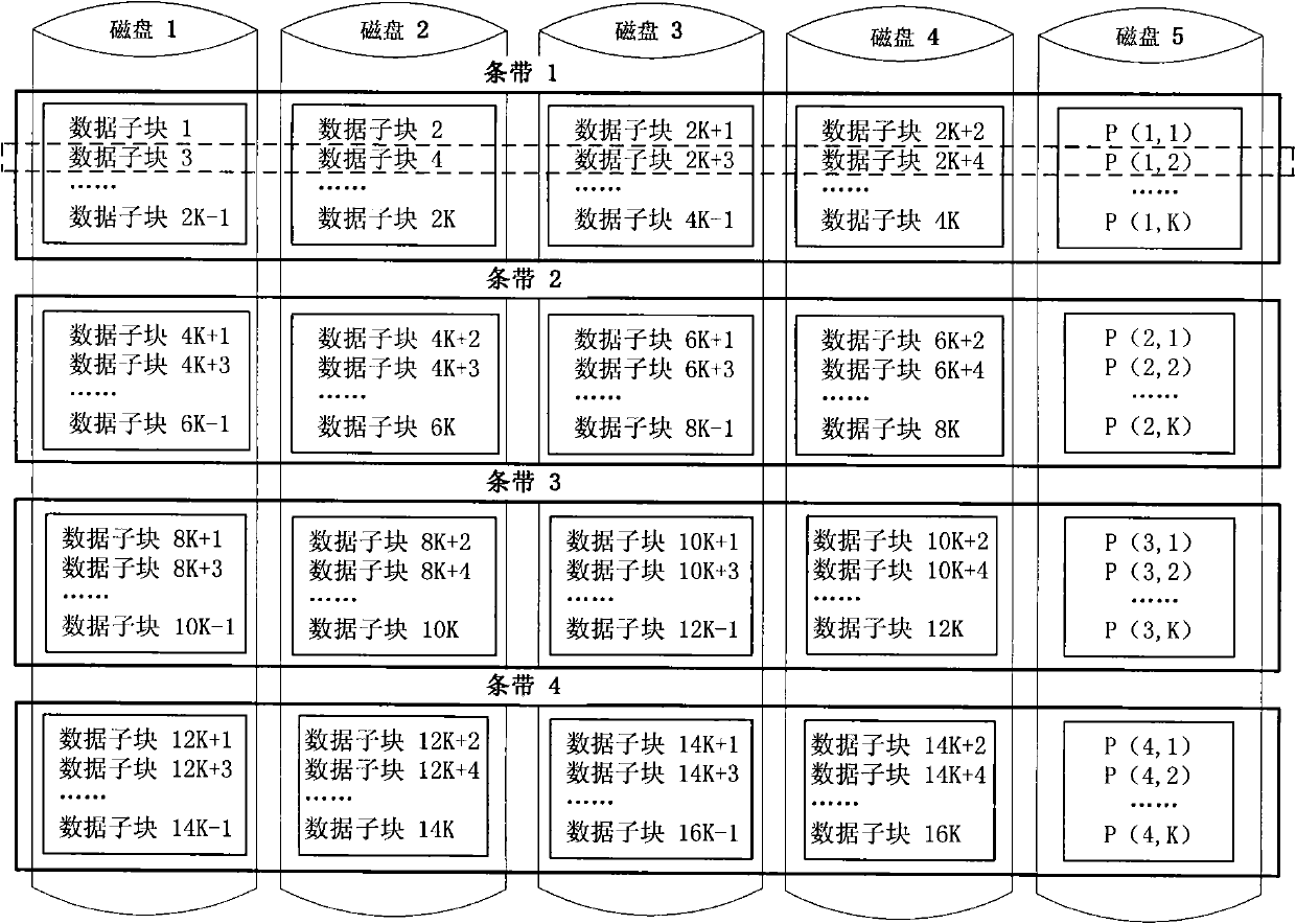 Method for constructing disk array by horizontal grouping parallel concentrated verification