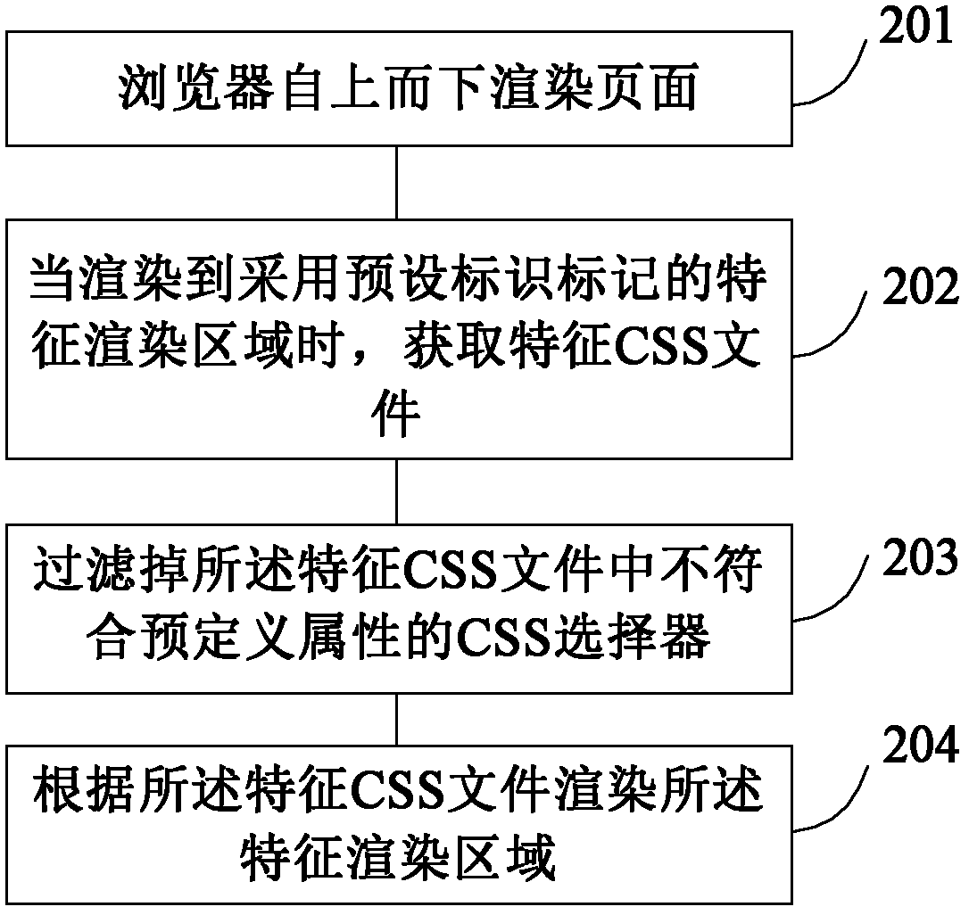 Method and device for rendering pages