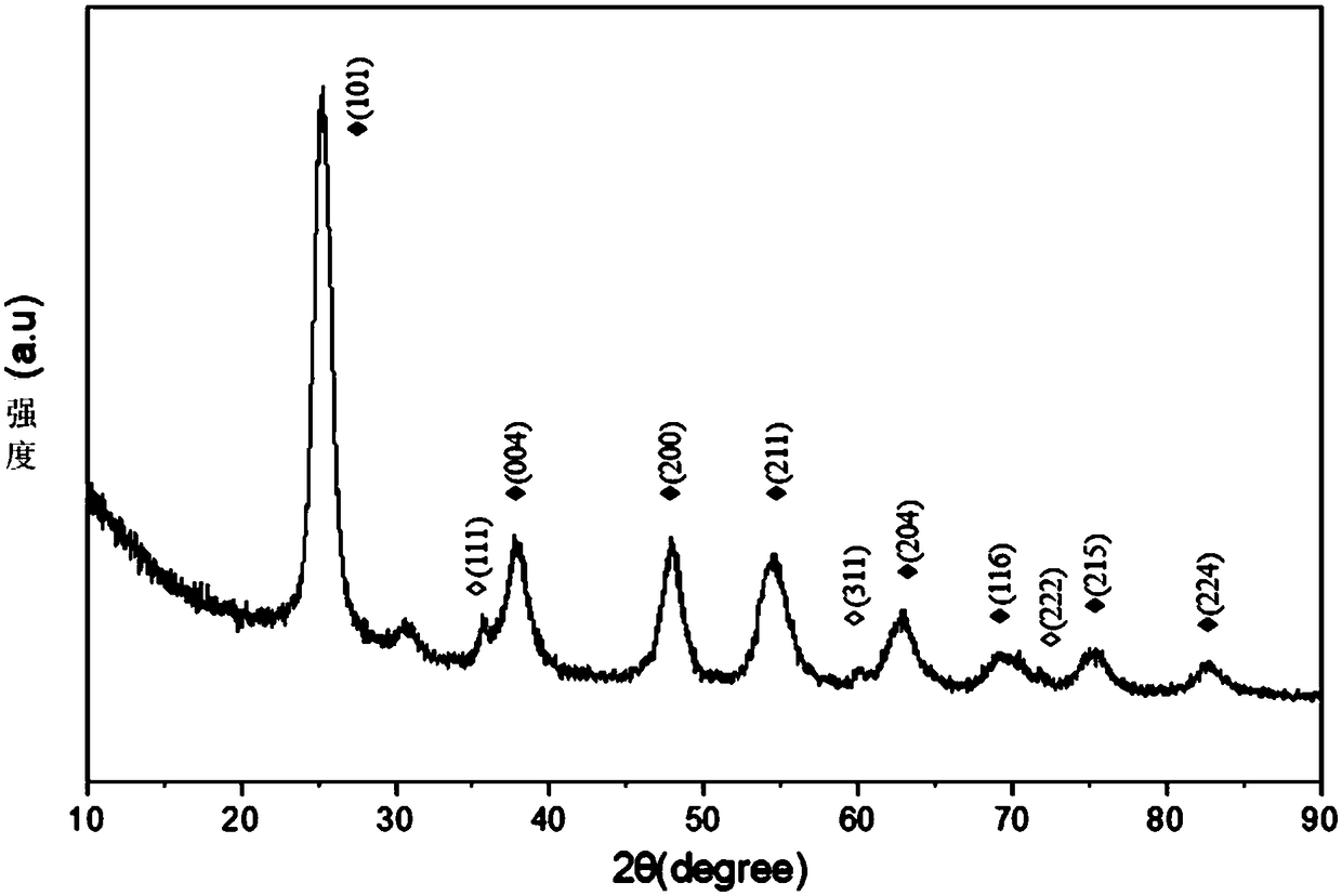 Preparing method for SiC/TiO2 composite photocatalytic nano-particles