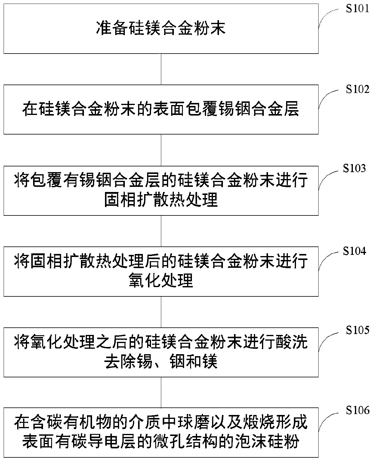 Method for preparing foamy silicon powder by coating silicon and magnesium particles with tin-indium alloy and silicon powder