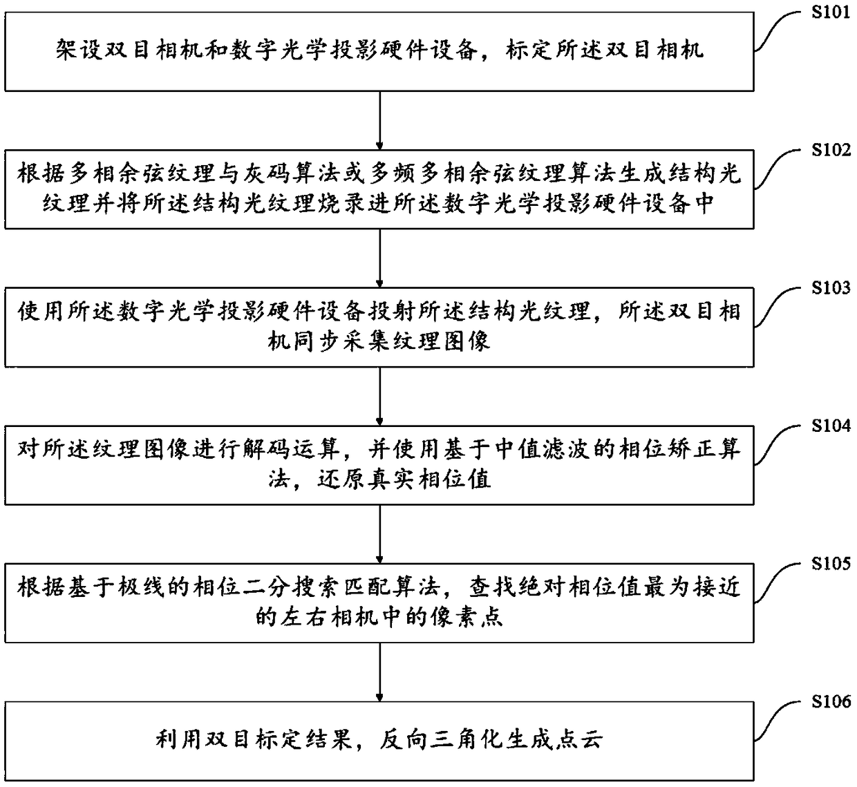 Precision three-dimensional vision measurement method based on binocular camera and structured light projection