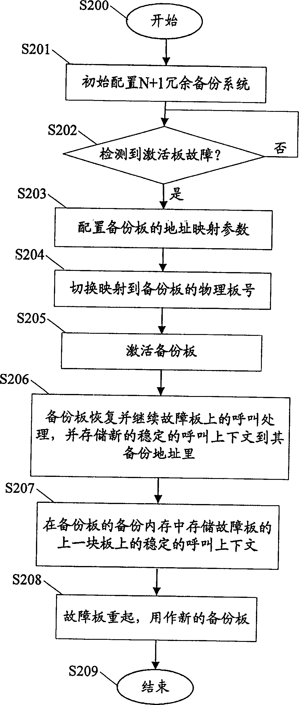 N+1 redundant backup method, processing board and multi processing board system