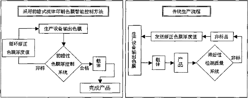 Prospective intelligent control method and device for fluid printing color film