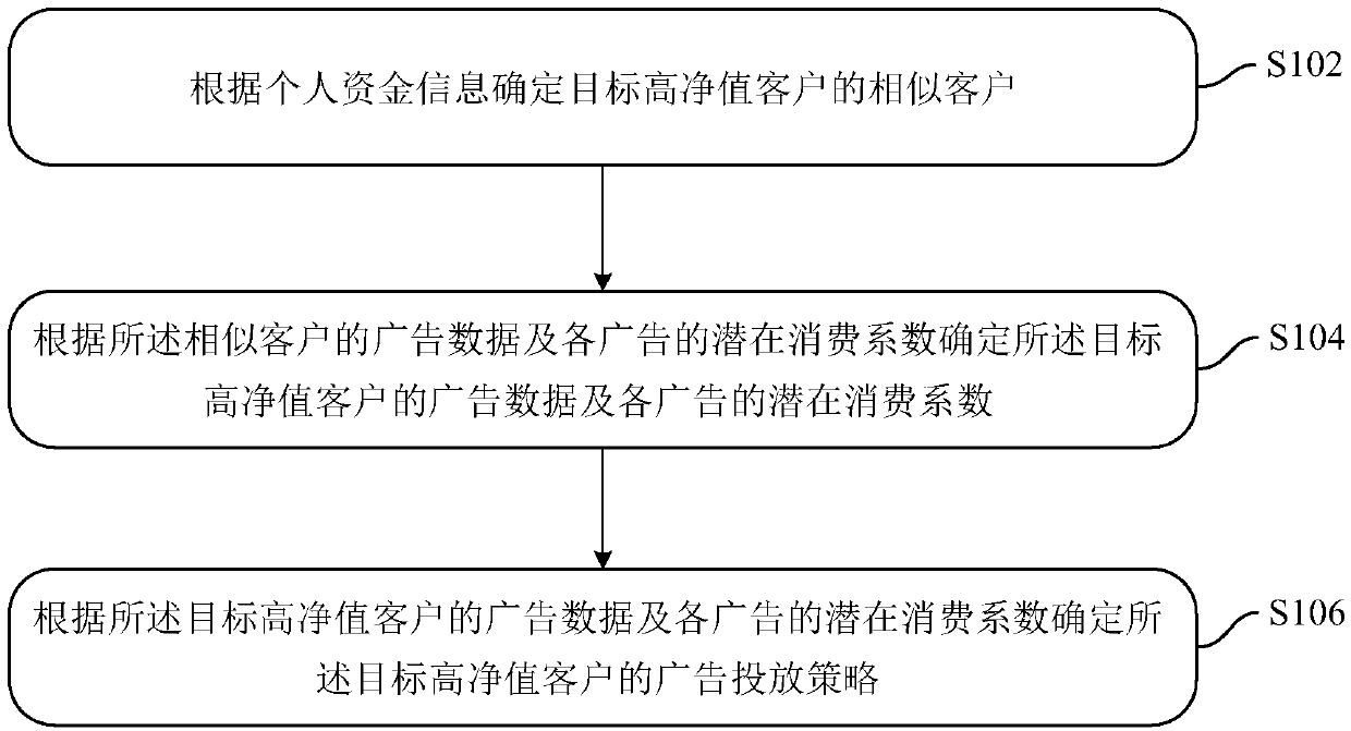 Advertisement putting method, device and system for high-net-value customers