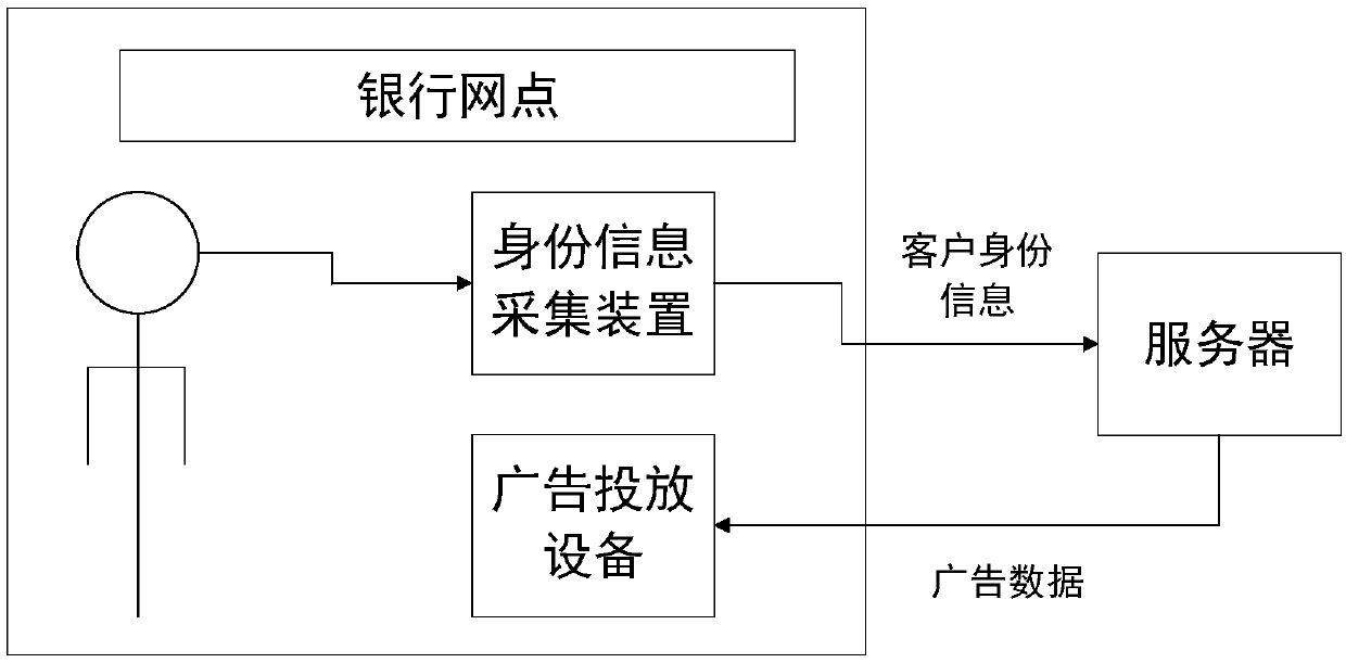 Advertisement putting method, device and system for high-net-value customers