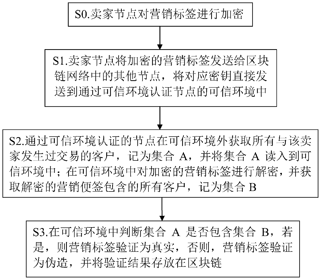 Marketing label authenticity verification method and system based on block chain