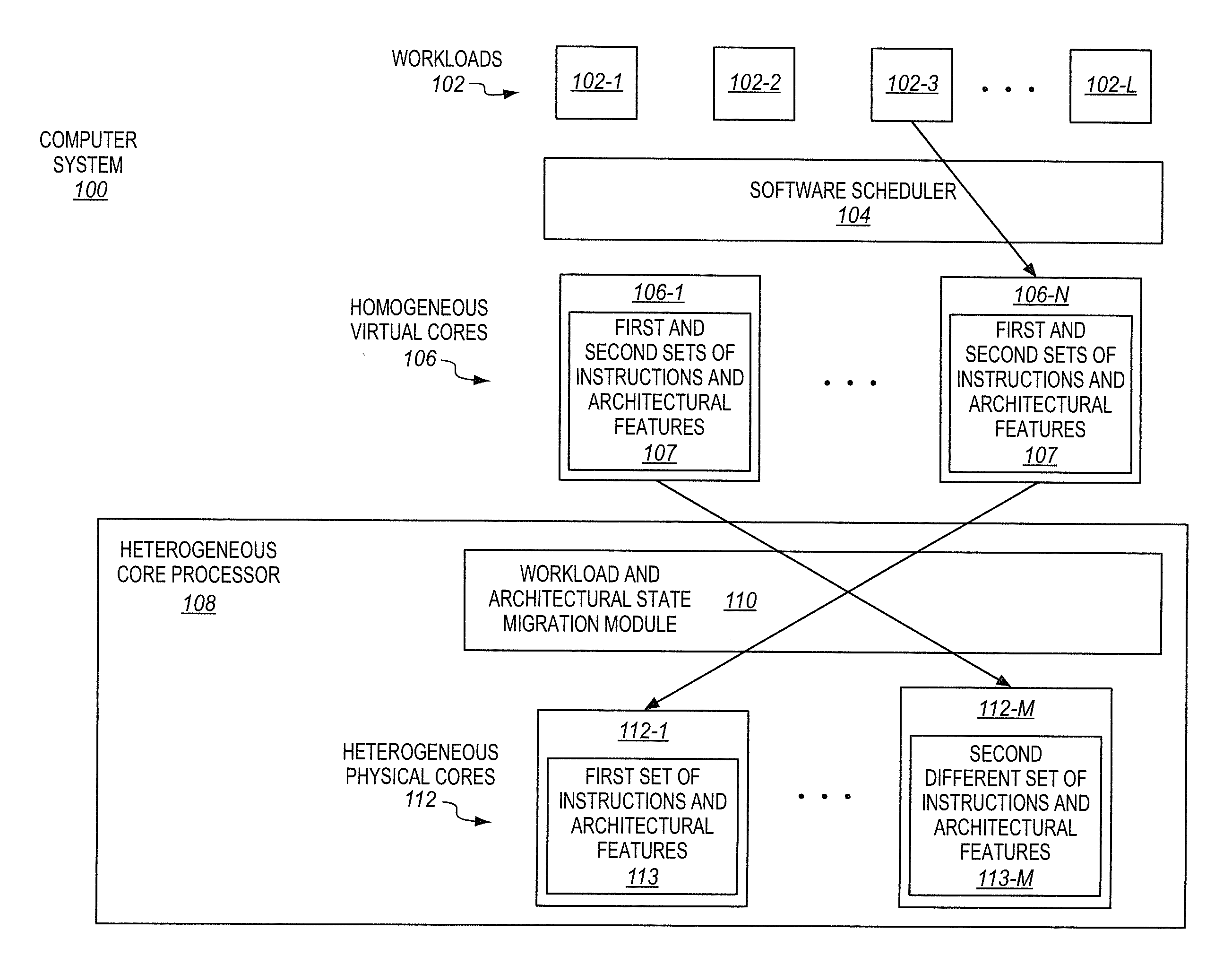 Processors having heterogeneous cores with different instructions and/or architecural features that are presented to software as homogeneous virtual cores