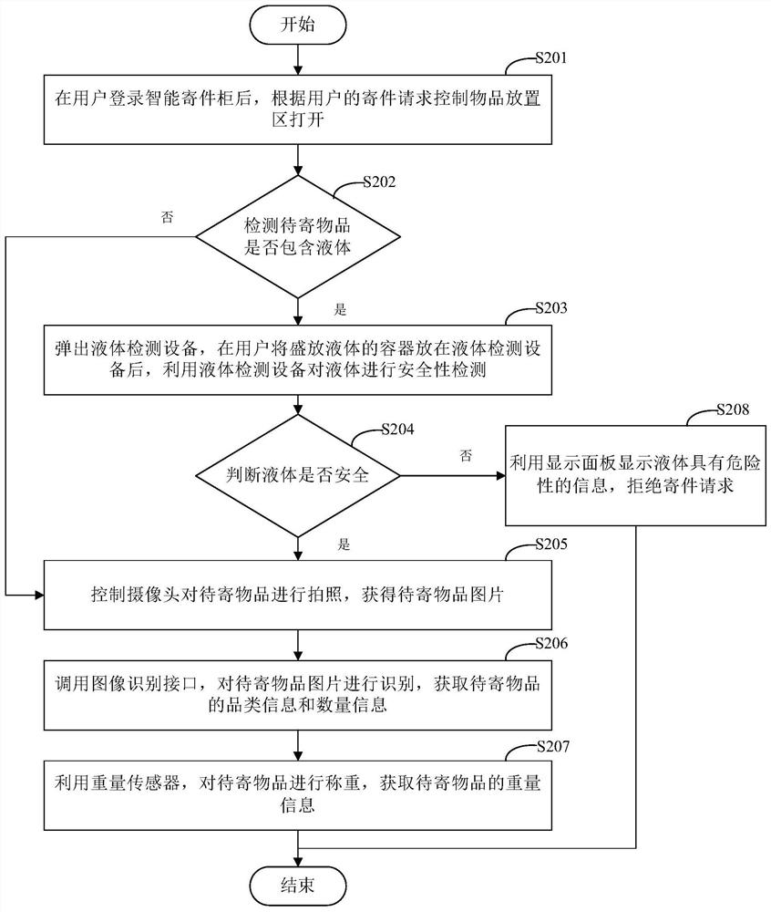 Mailing method and mailing device