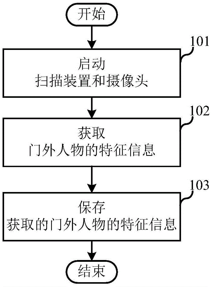 Security monitoring method and monitoring device
