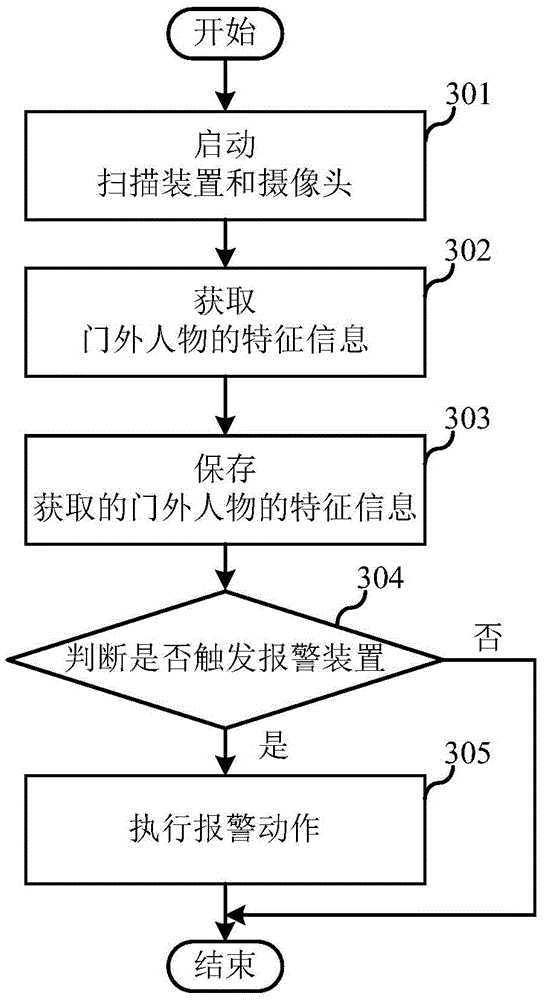 Security monitoring method and monitoring device