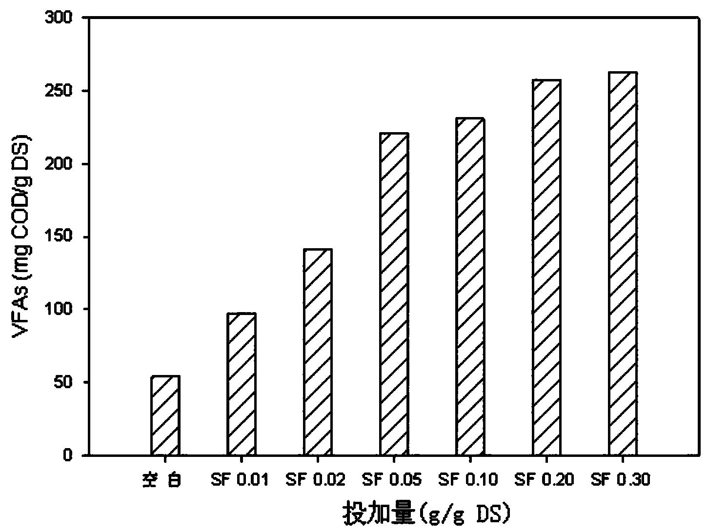 Method for promoting anaerobic fermentation acid production of excess sludge through surfactin