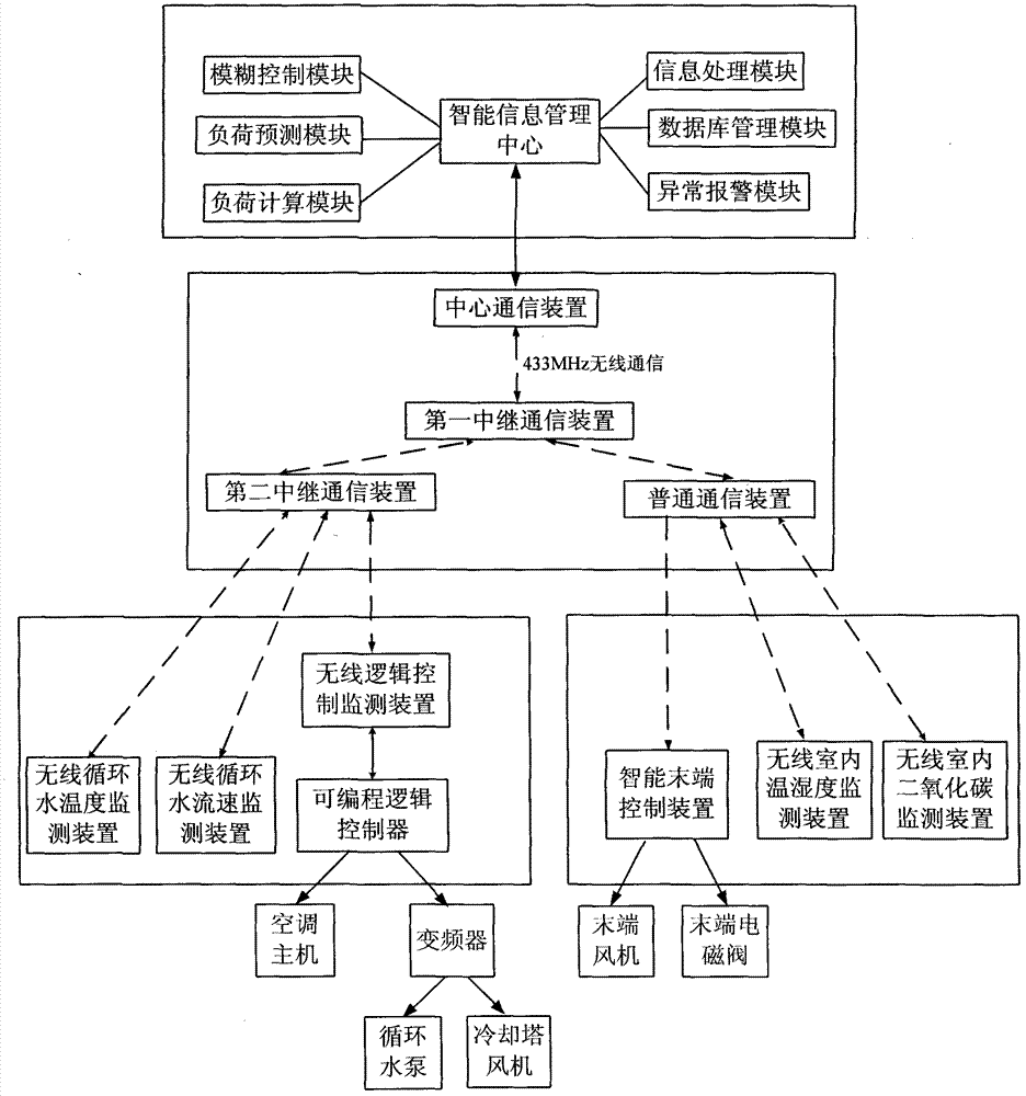 Central air conditioner intelligent control system based on wireless sensor network and method