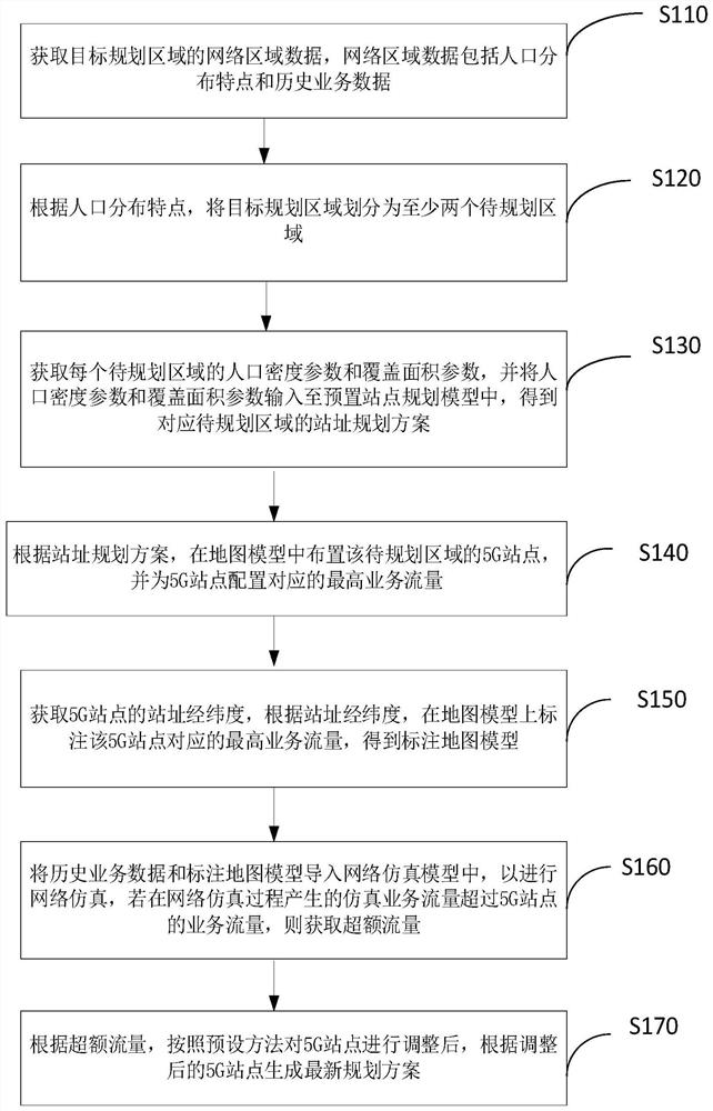 5G network planning method and system