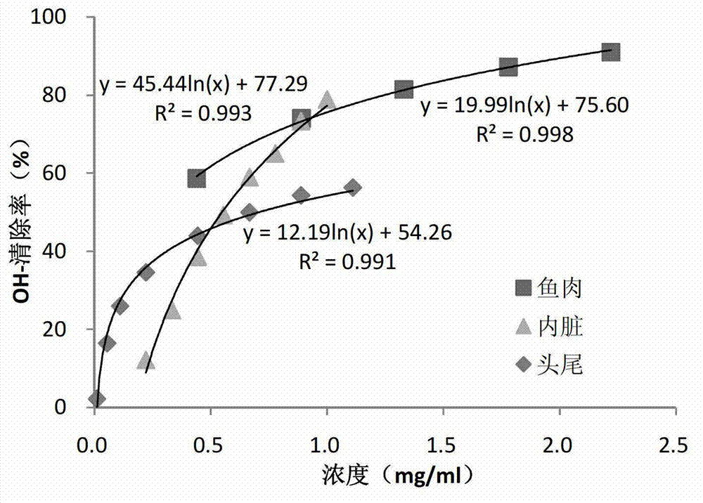 Preparation method of matreel active peptide