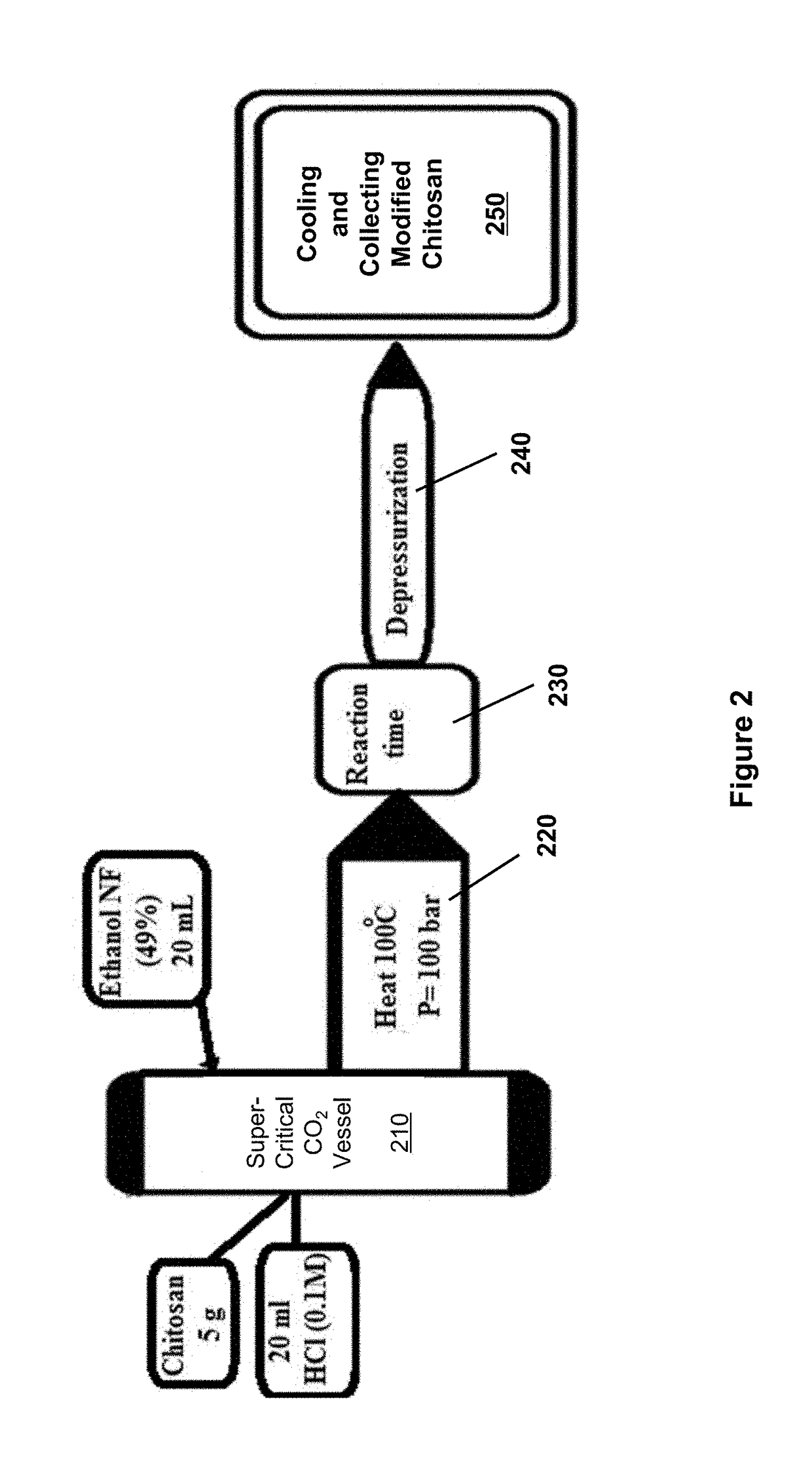 Process of producing and method of using soluble high molecular-weight chitosan